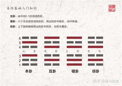 六沖|六爻基礎知識系列教程——六爻裝卦法